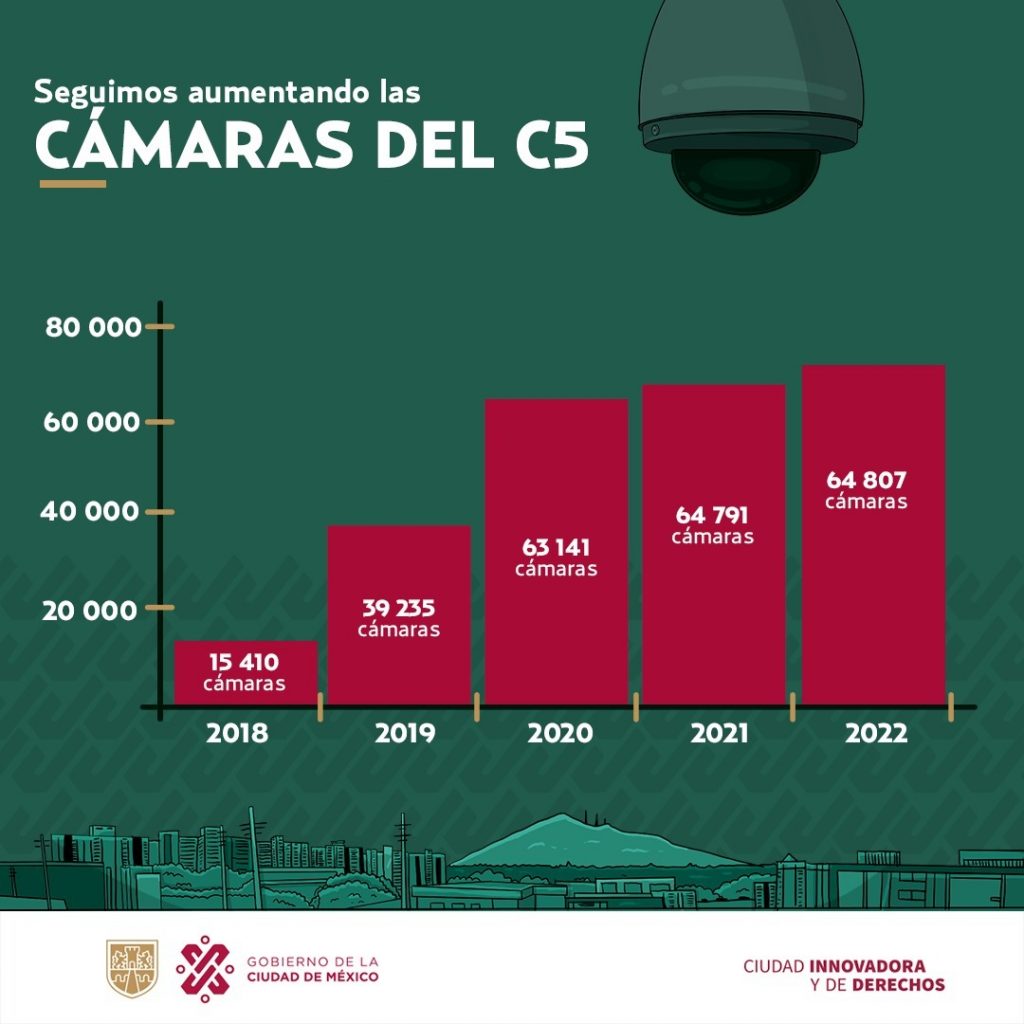 Crece El Número De Cámaras Del C5 - Gobierno CDMX